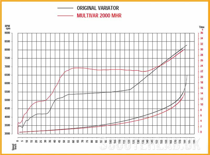 Variator performance graph800
