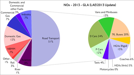 NOx source apportionment in Greater London in 2013 -LAEI 2013