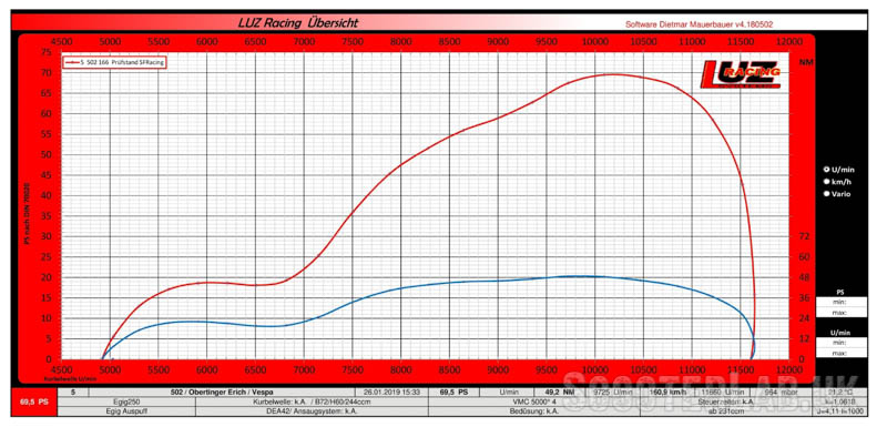 69.5hp graph from the SFR dyno meeting in Austria
