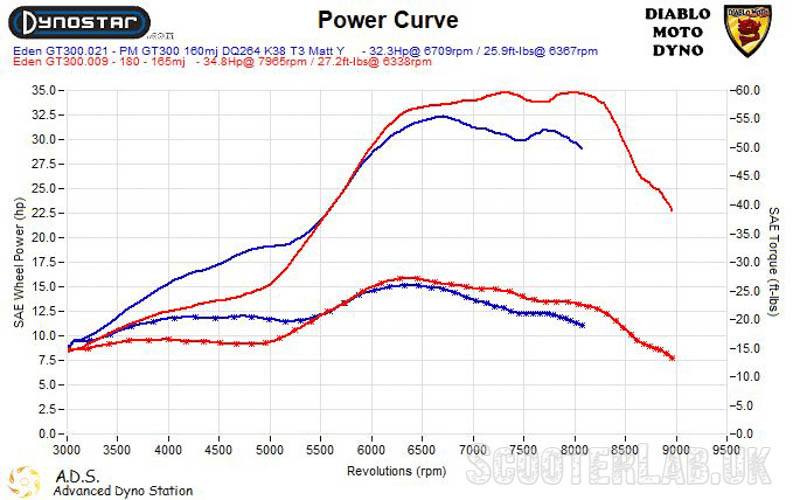 GT 300 PT vs PM pipes power2-800